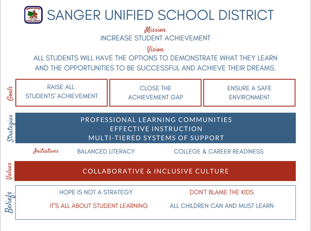 Sanger Unified - Strategic Plan
